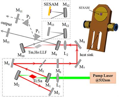 Low Threshold, High Efficiency Passively Mode-Locked Picosecond Tm,Ho:LiLuF4 Laser